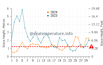 Altura de las olas en Zambujeira do Mar en noviembre