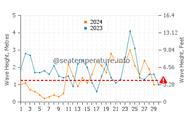 Altezza delle onde Zandvoort a novembre