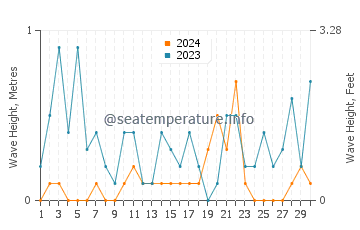 Altezza delle onde Zaostrog a novembre