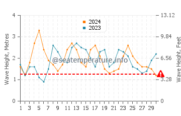 Altezza delle onde Zapallar a novembre