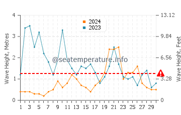 Waves height in Zarautz in November