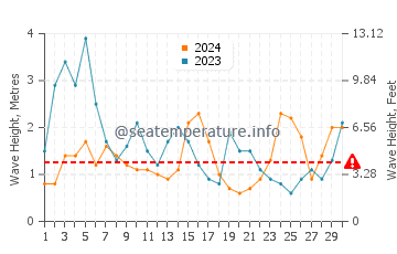 Waves height in Zavial in November