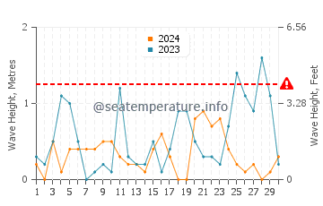 Altura de las olas en Zeytinburnu en noviembre