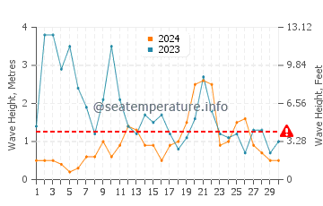 Waves height in Zierbena in November