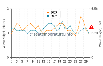 Hauteur des vagues à Zihuatanejo en novembre