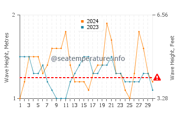 Waves height in Zipolite beach in November