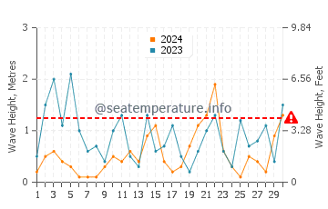Altura de las olas en Zirje en noviembre