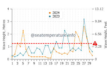 Waves height in Zugdidi in November