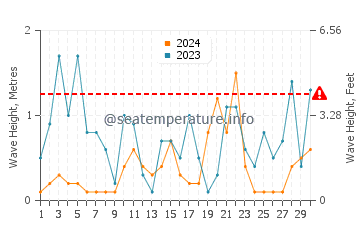 Wellenhöhe in Žuljana im November