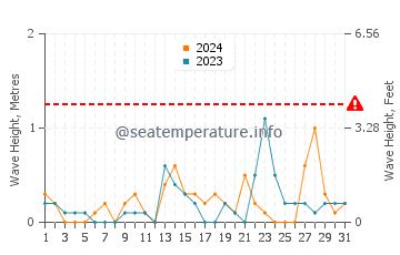 Waves height in Abadan in December