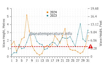 Waves height in Aberporth in December