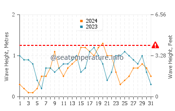 Waves height in Aborlan in December