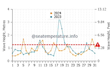Waves height in Absecon in December