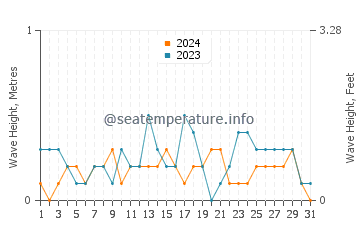 Waves height in Abucayan in December