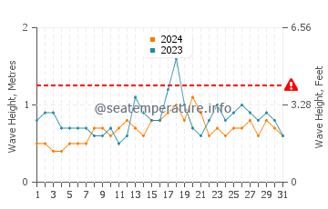 Waves height in Abuyog in December