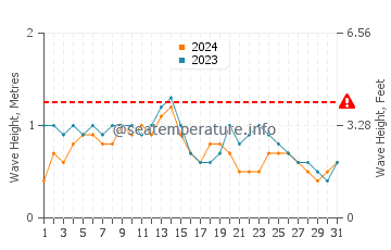 Altezza delle onde Acandi a dicembre