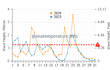 Wellenhöhe in Acciaroli im Dezember
