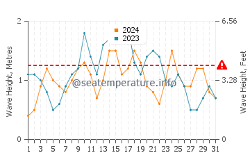 Waves height in Acklins in December