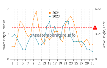 Waves height in Acoran in December