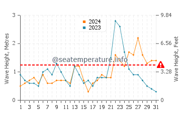 Waves height in Acre in December