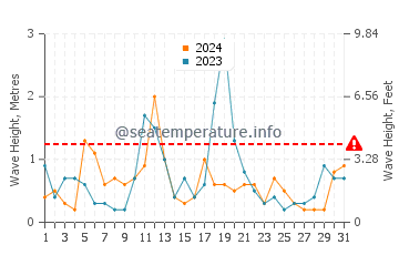 Waves height in Addison in December