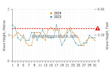 Waves height in Adeje in December