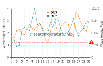 Waves height in Adelaide in December