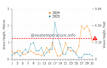 Wellenhöhe in Adelianos Kampos im Dezember