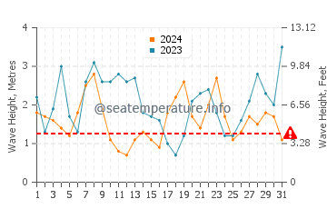 Waves height in Afife in December