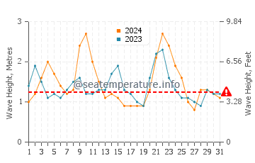 Waves height in Agaete in December
