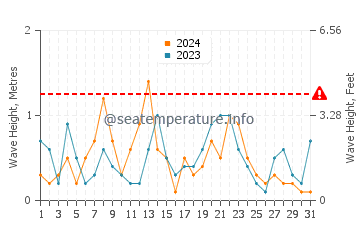 Hauteur des vagues à Agde en décembre