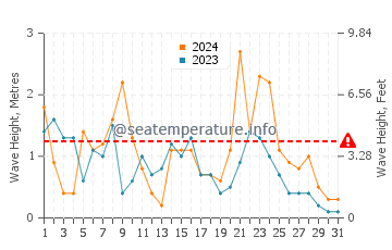 Waves height in Agia Kiriaki in December