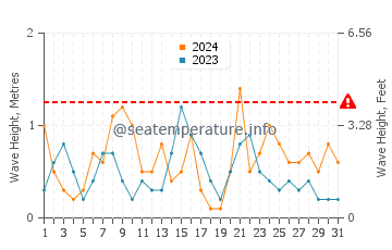 Altura de las olas en Agios Fokas en diciembre