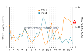 Altura de las olas en Agios Prokopios en diciembre