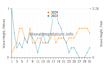 Waves height in Aguilas in December