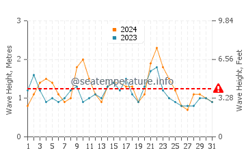 Waves height in Agulo in December