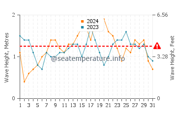 Waves height in Agutaya in December