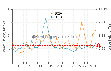 Waves height in Ahipara in December