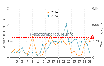 Altura de las olas en Ahrenshoop en diciembre