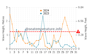 Hauteur des vagues à Ai Giannis en décembre