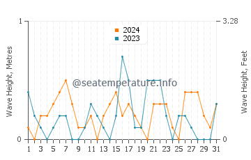 Waves height in Aioi Shi in December