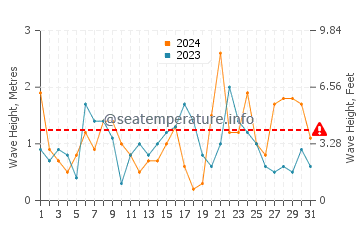 Altura de las olas en Acrotiri en diciembre