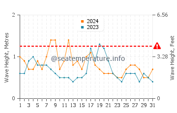 Altura de las olas en Al Hadd en diciembre