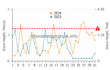 Waves height in Al Hoceima in December