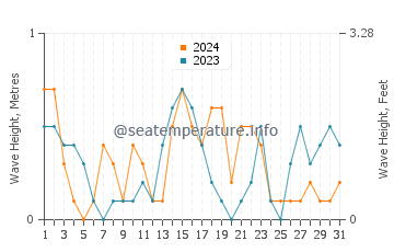 Waves height in Al-Khobar in December