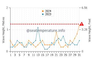 Waves height in Al Lith in December