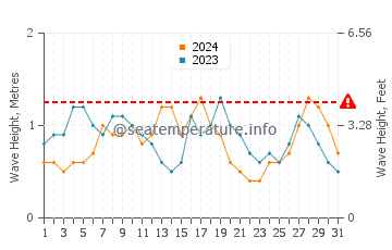 Waves height in Al Mukalla in December