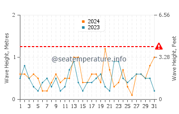 Waves height in Al Wajh in December