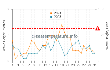 Waves height in Alad in December