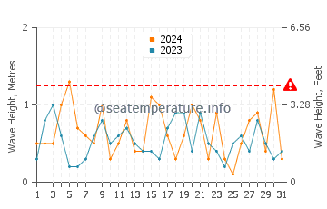 Waves height in Alcona in December